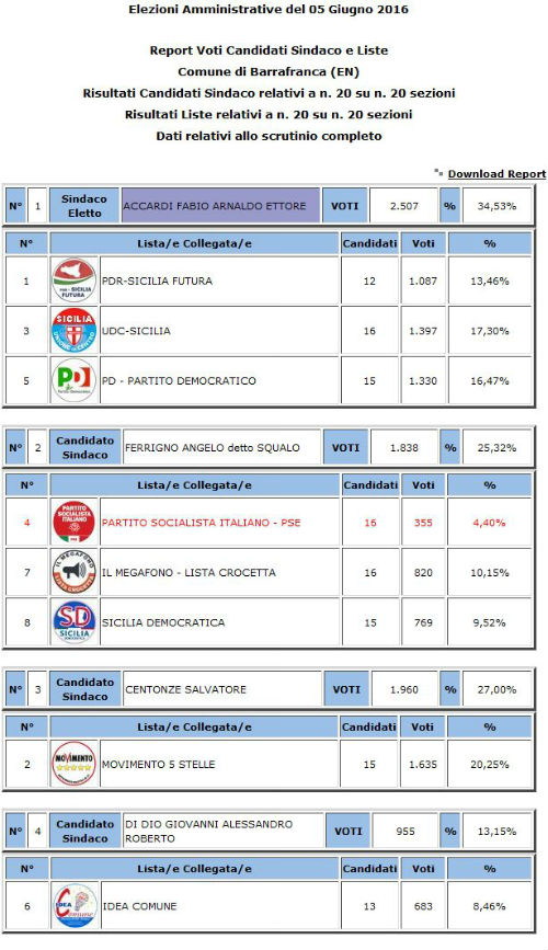 amministrative barrafranca 2016 liste