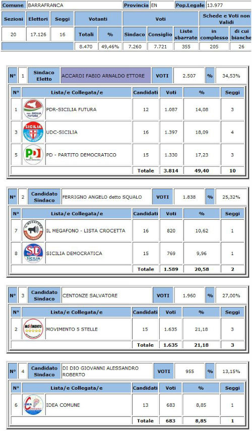 barrafranca 2016 seggi