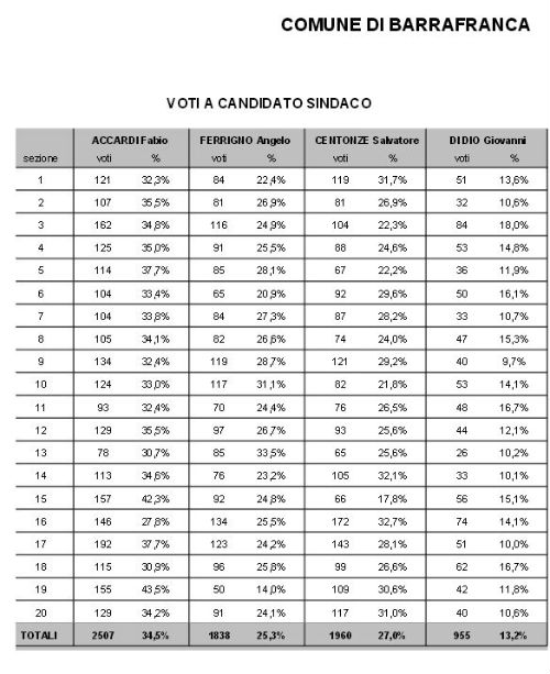 barrafranca accardi sindaco sez